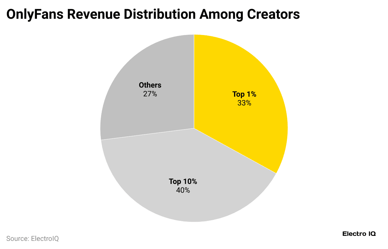 onlyfans-revenue-distribution-among-creators