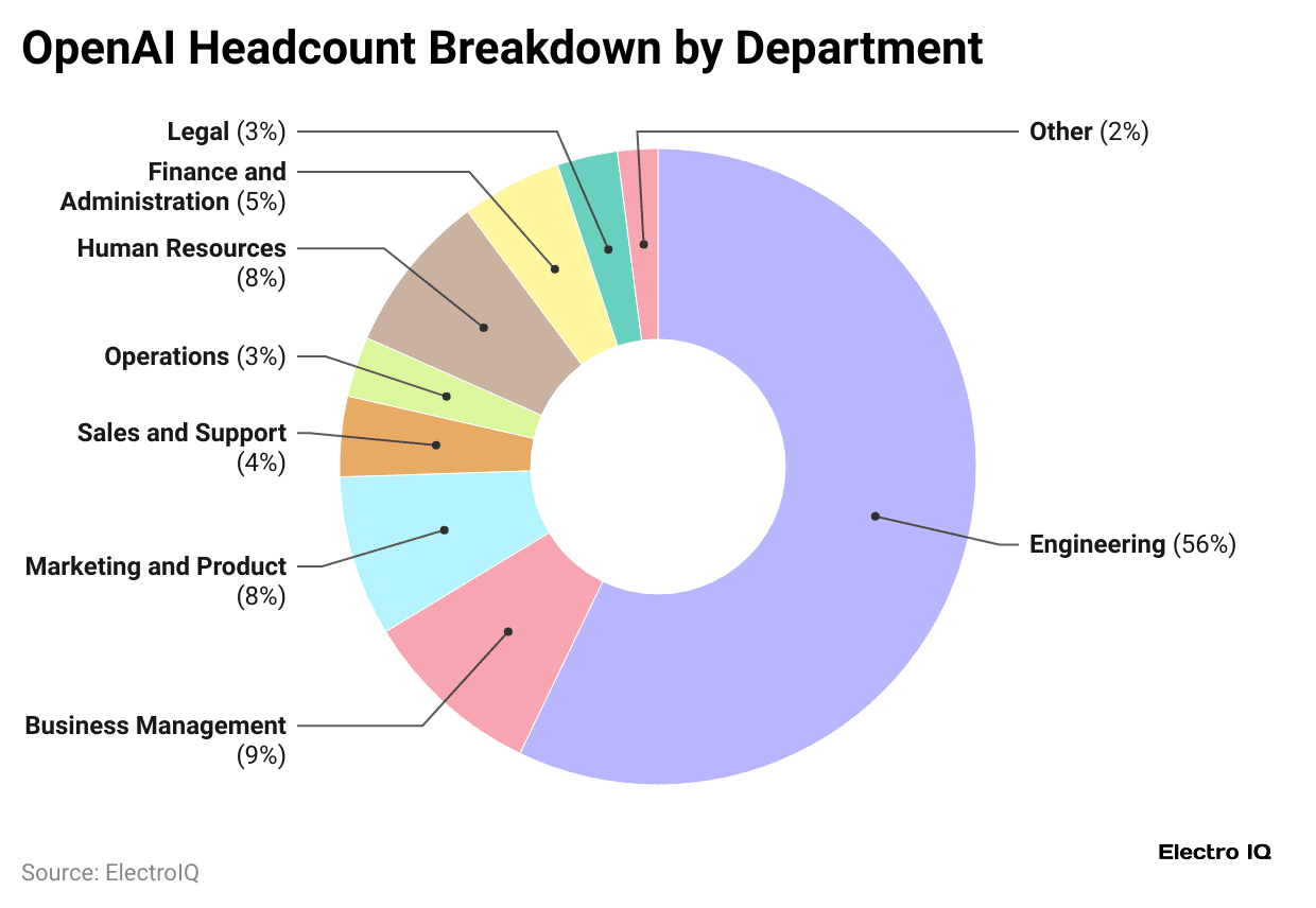openai-headcount-breakdown-by-department