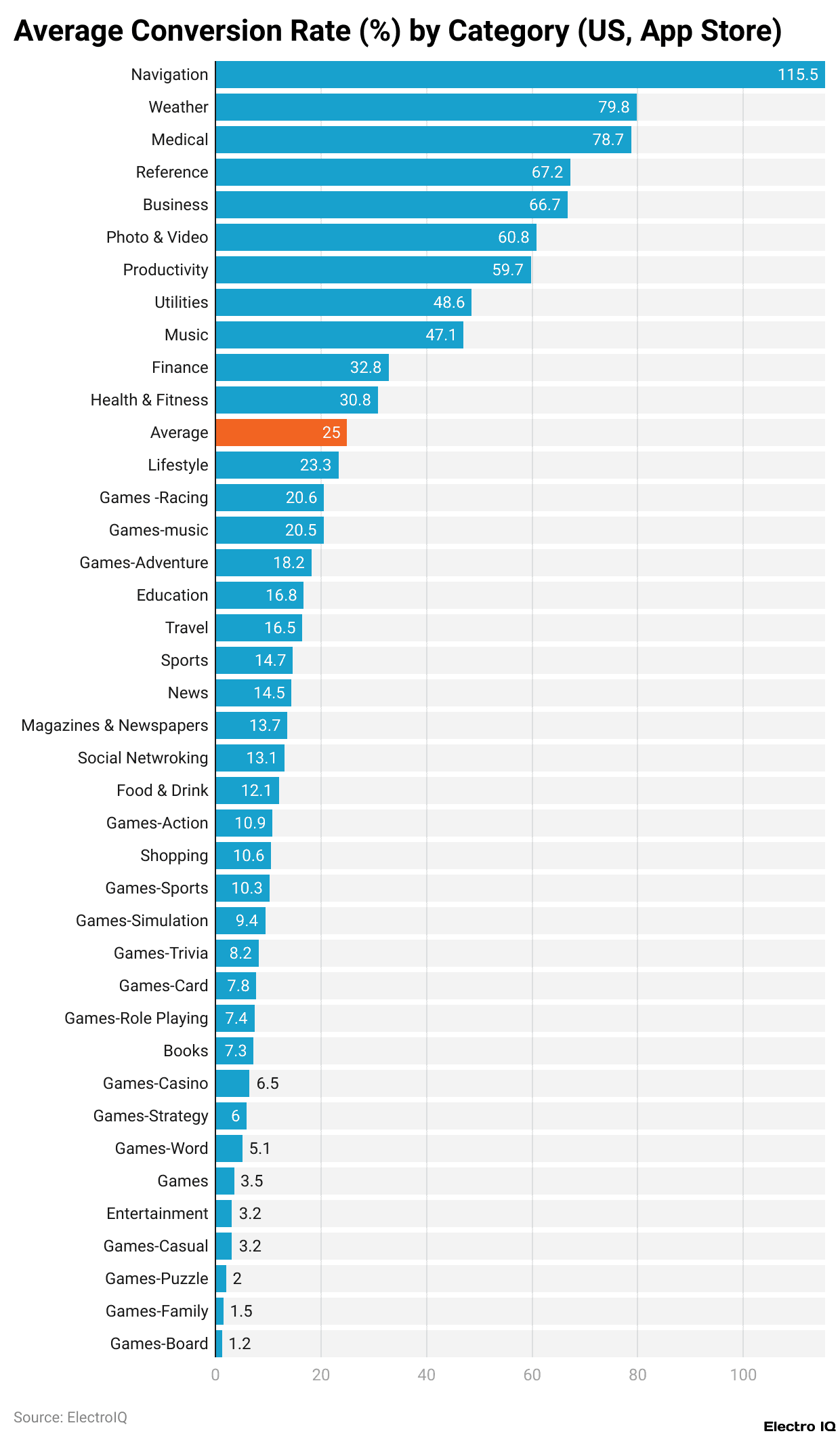 Average Conversion Rate (%) by Category (US, App Store)