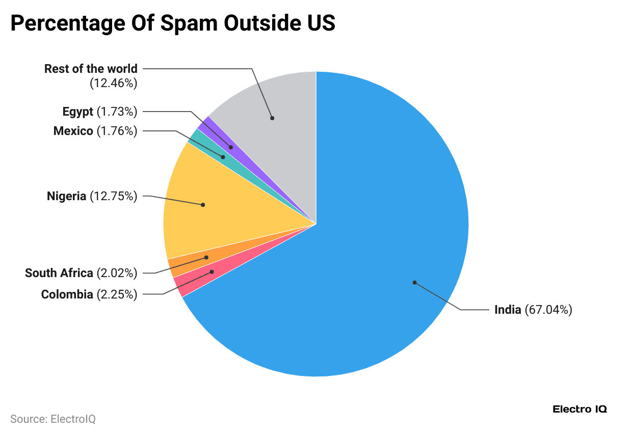 percentage-of-spam-outside-us-