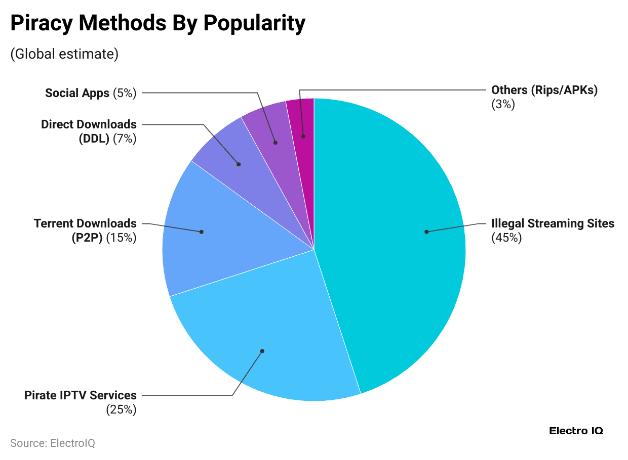 piracy-methods-by-popularity