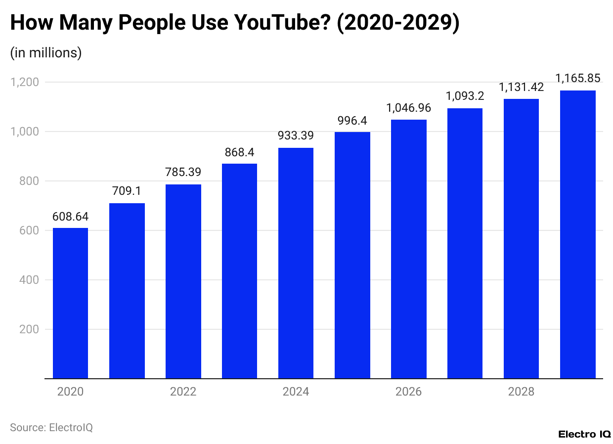 How Many People Use YouTube? (2020-2029)