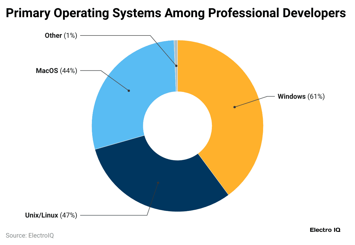 primary-operating-systems-among-professional-developers