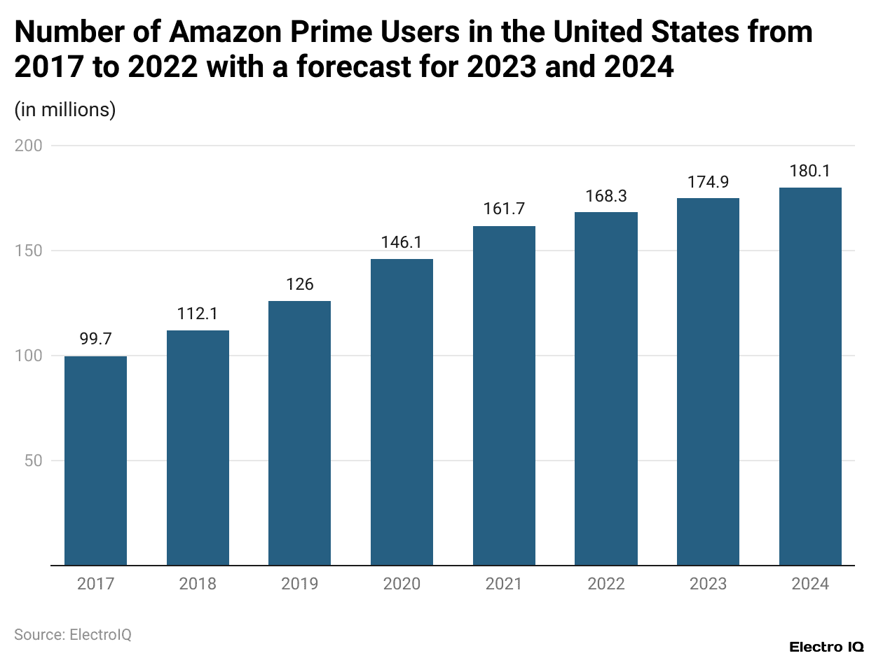 Number of Amazon Prime Users in the United States from 2017 to 2022 with a forecast for 2023 and 2024