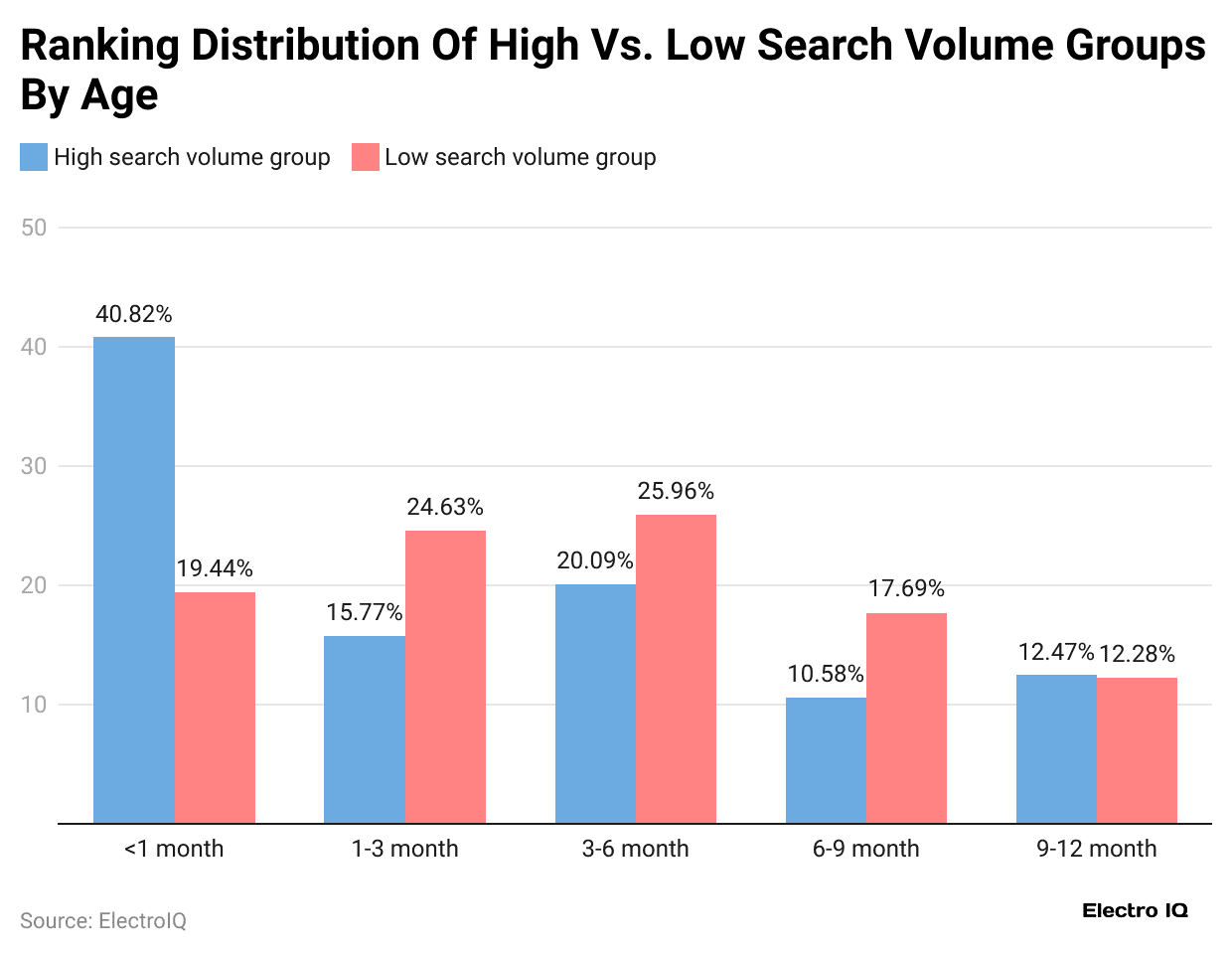 ranking-distribution-of-high-vs-low-search-volume-groups-by-age