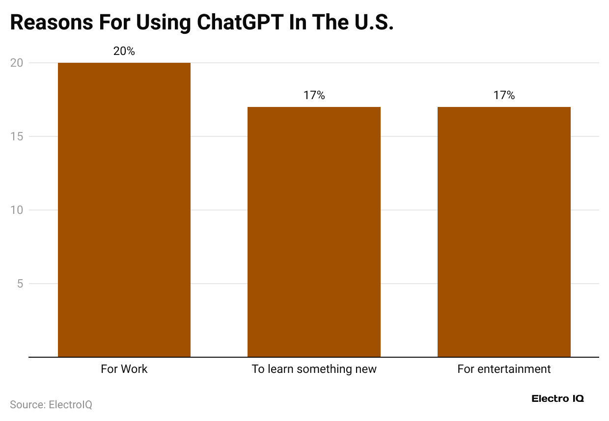 reasons-for-using-chatgpt-in-the-u-s-