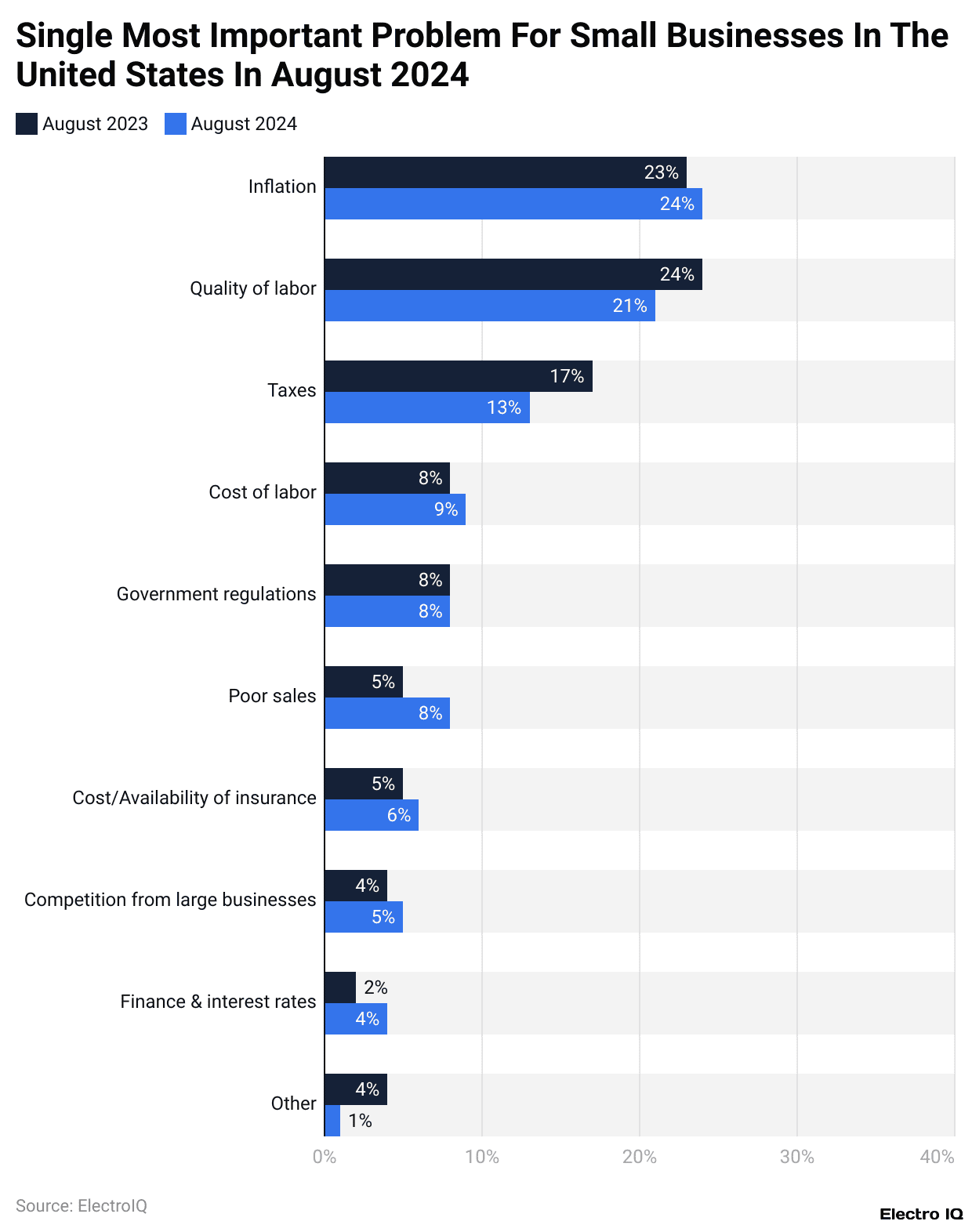 Single Most Important Problem For Small Businesses In The United States In August 2024