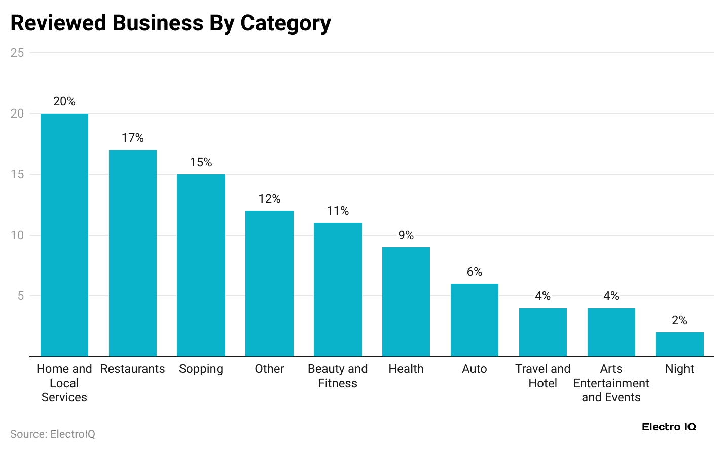 reviewed-business-by-category