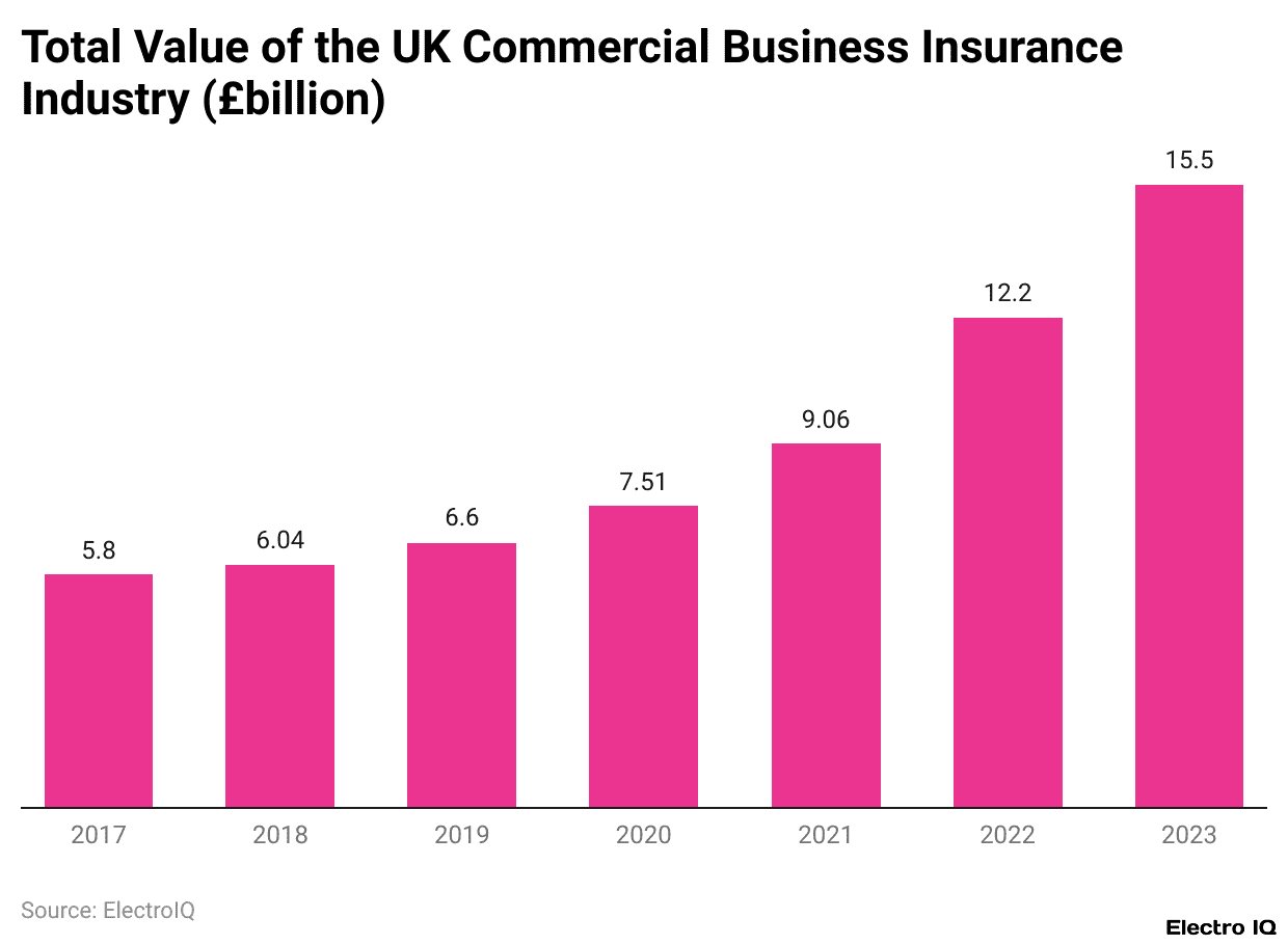 Total Value of the UK Commercial Business Insurance Industry (£billion)