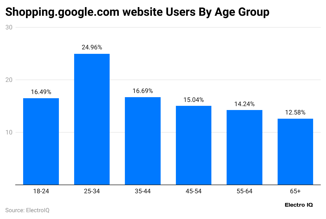 shopping-google-com-website-users-by-age-group