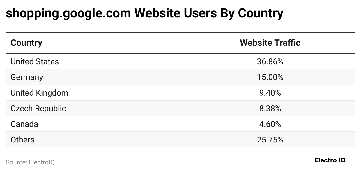 shopping-google-com-website-users-by-country