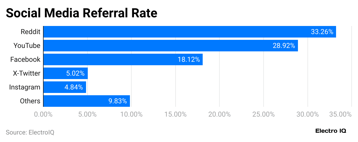 social-media-referral-rate