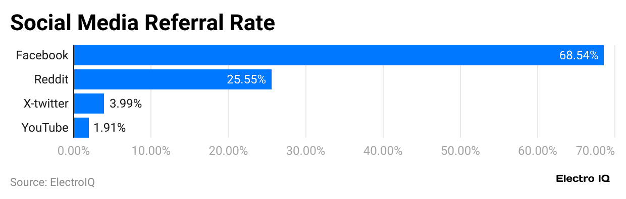 social-media-referral-rate