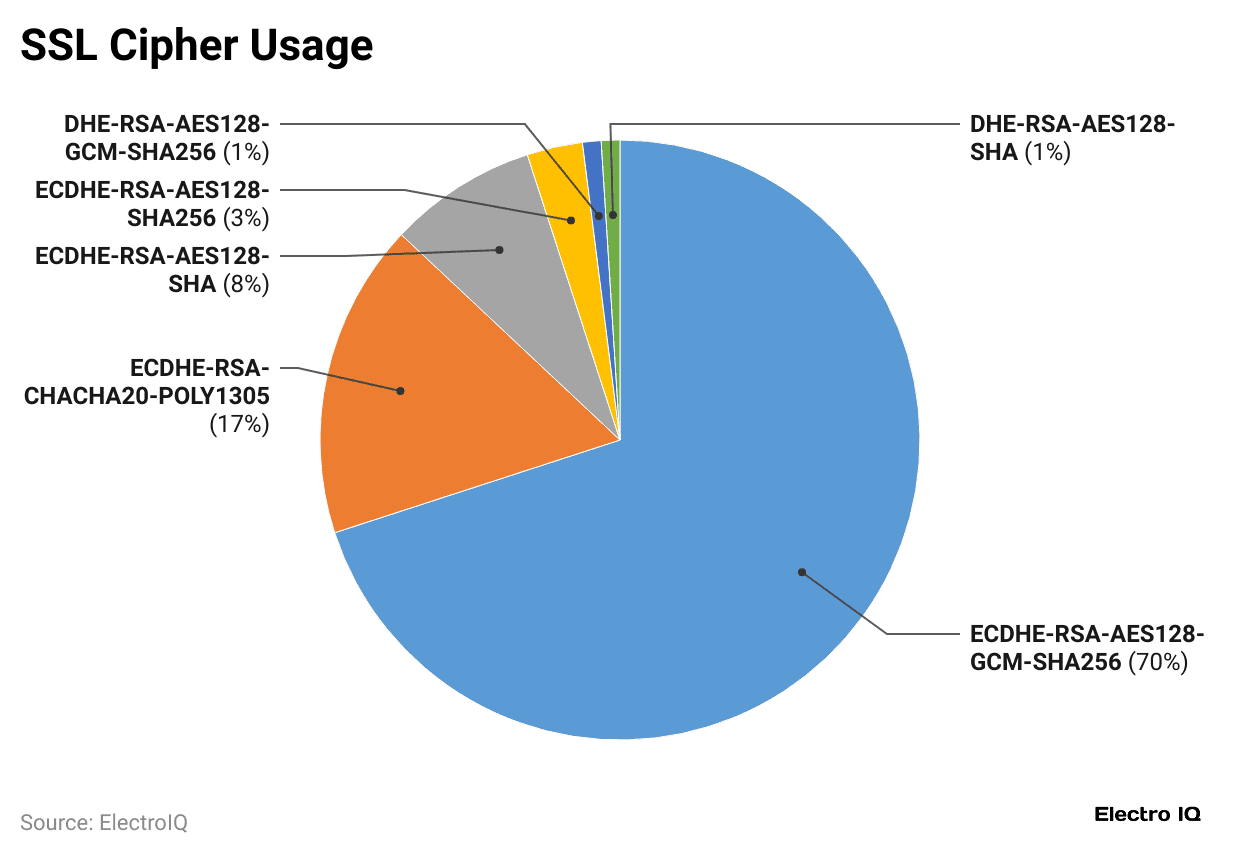 ssl-cipher-usage