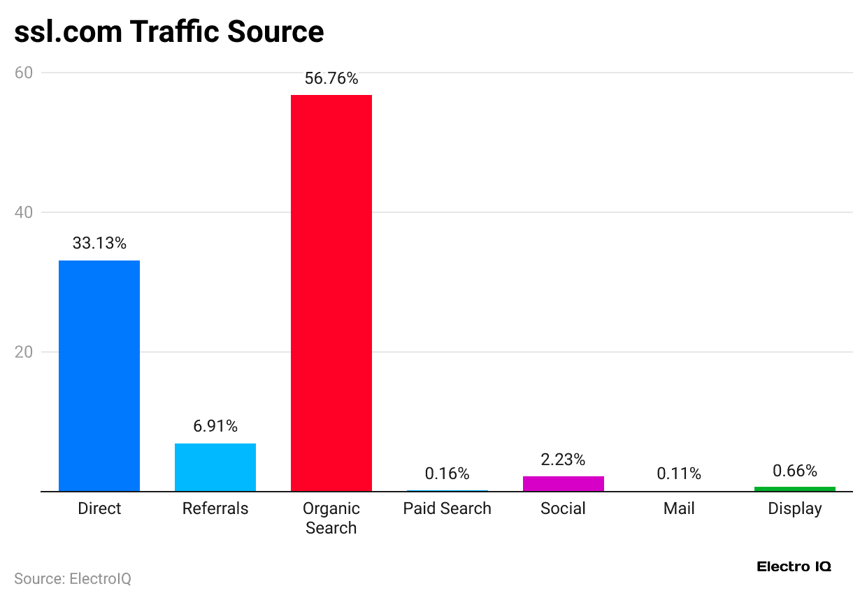 ssl-com-traffic-source