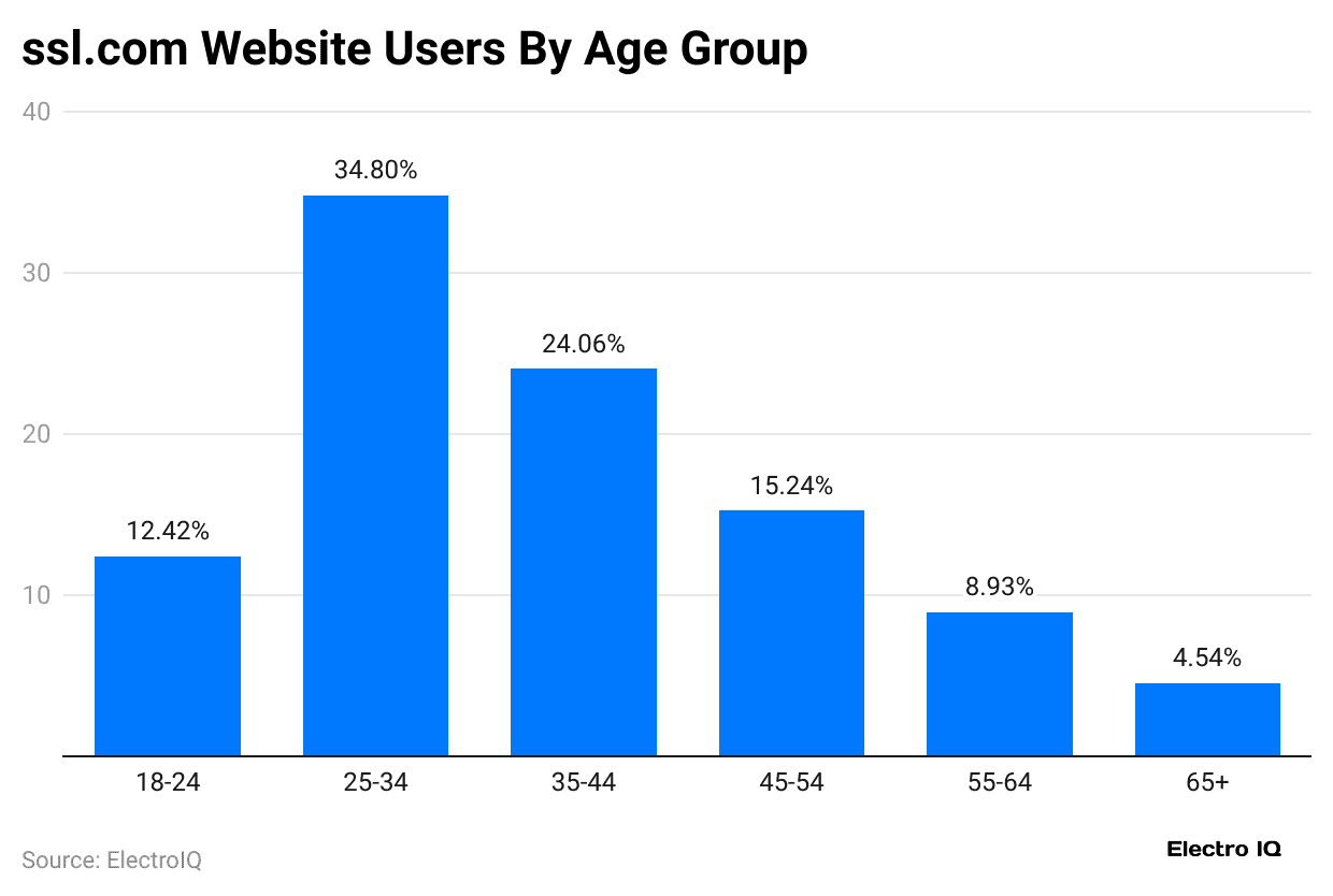 ssl-com-website-users-by-age-group