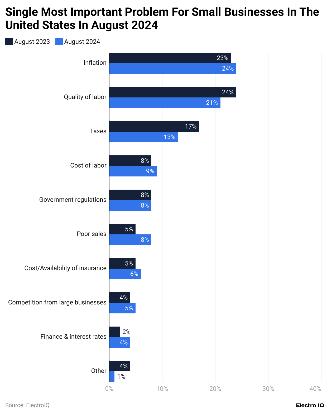 Single Most Important Problem For Small Businesses In The United States In August 2024