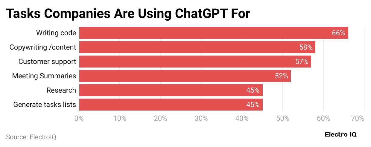 tasks-companies-are-using-chatgpt-for