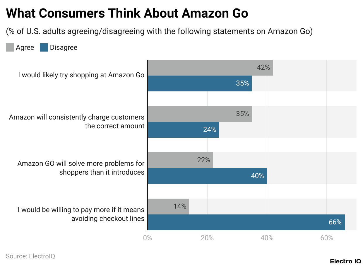 What Consumers Think About Amazon Go