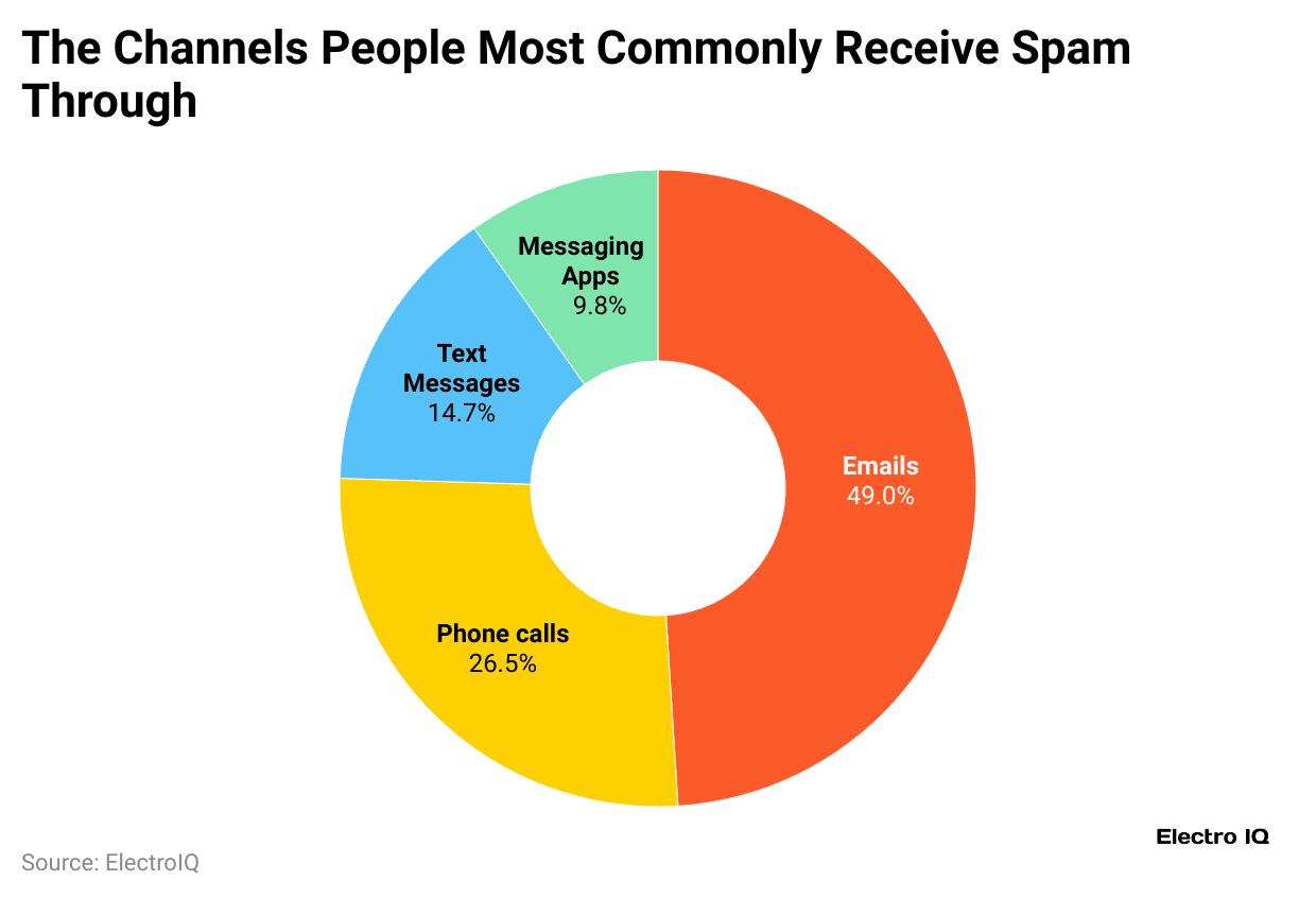 the-channels-people-most-commonly-receive-spam-through