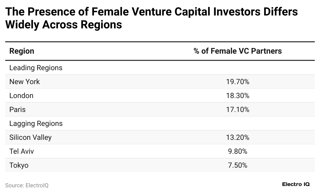 the-presence-of-female-venture-capital-investors-differs-widely-across-regions
