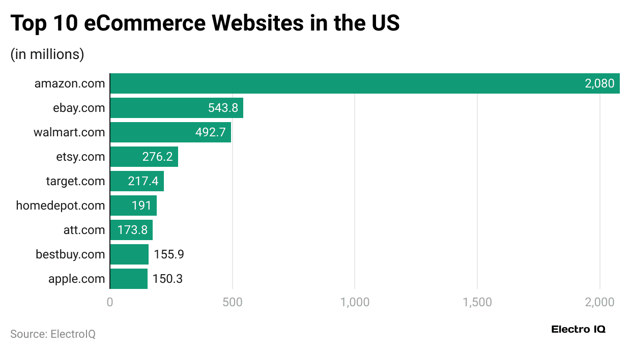 top-10-ecommerce-websites-in-the-us