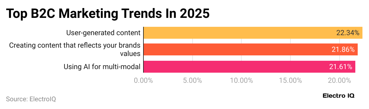 top-b2c-marketing-trends-in-2025