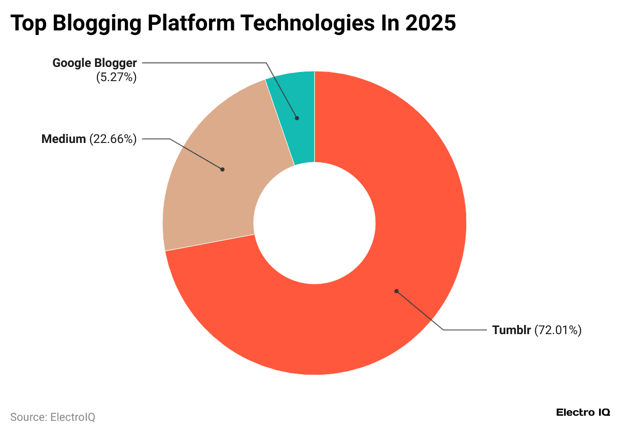 top-blogging-platform-technologies-in-2025