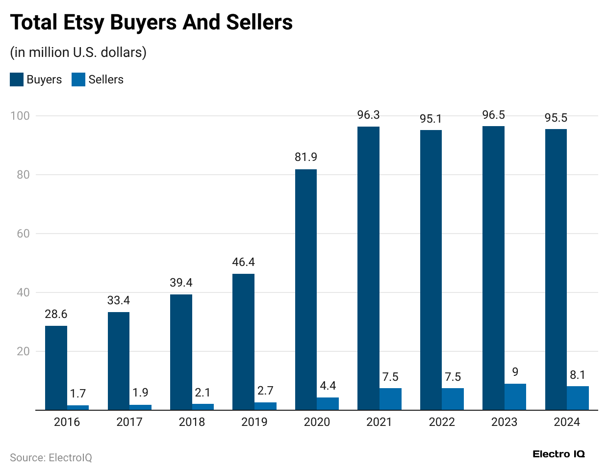 total-etsy-buyers-and-sellers
