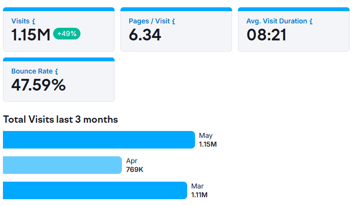 total visits last 3 months