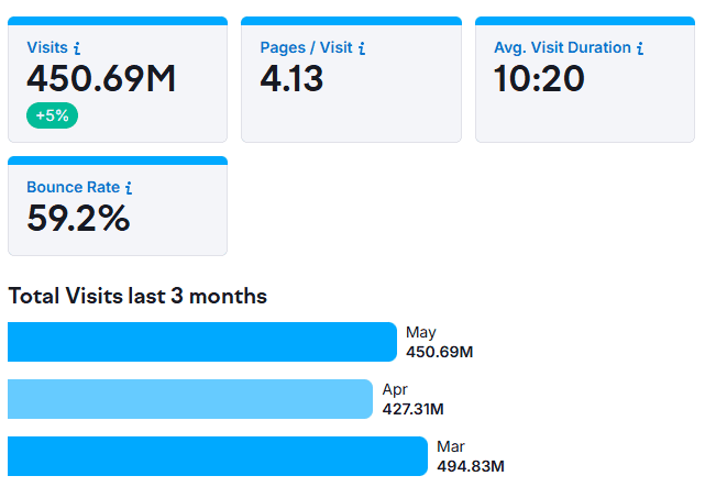 total visits last 3 months