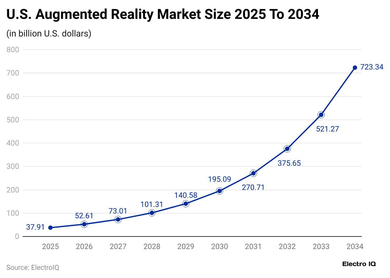 u-s-augmented-reality-market-size-2025-to-2034
