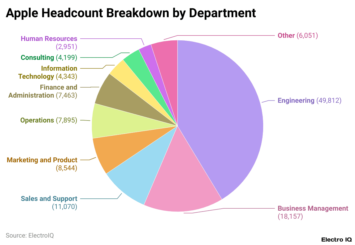 Apple Headcount Breakdown by Department