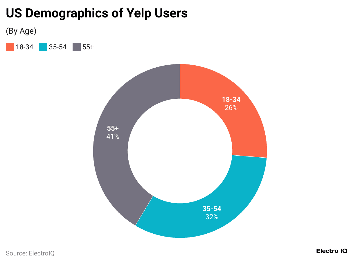 us-demographics-of-yelp-users