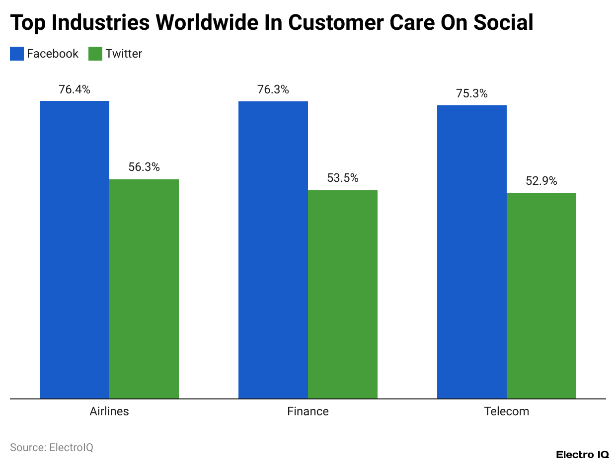 Top Industries Worldwide In Customer Care On Social