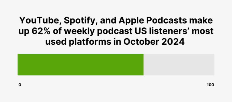 weekly-podcast-us-listeners-most-used-platforms
