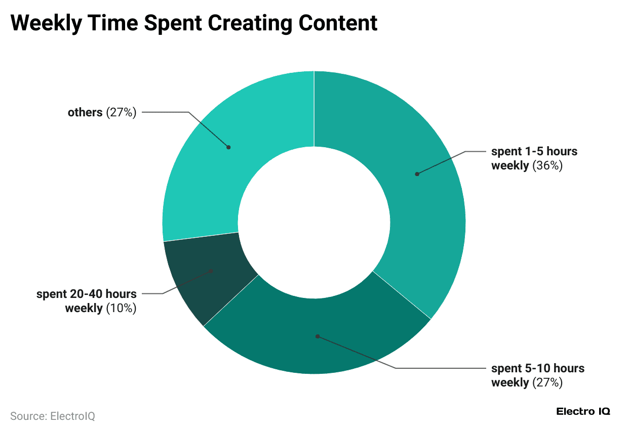 weekly-time-spent-creating-content