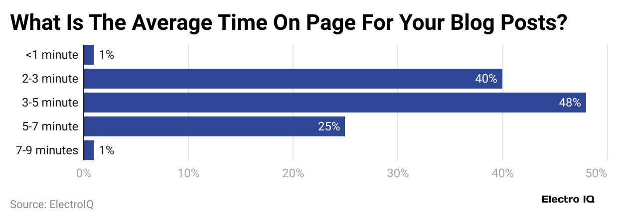 what-is-the-average-time-on-page-for-your-blog-posts-