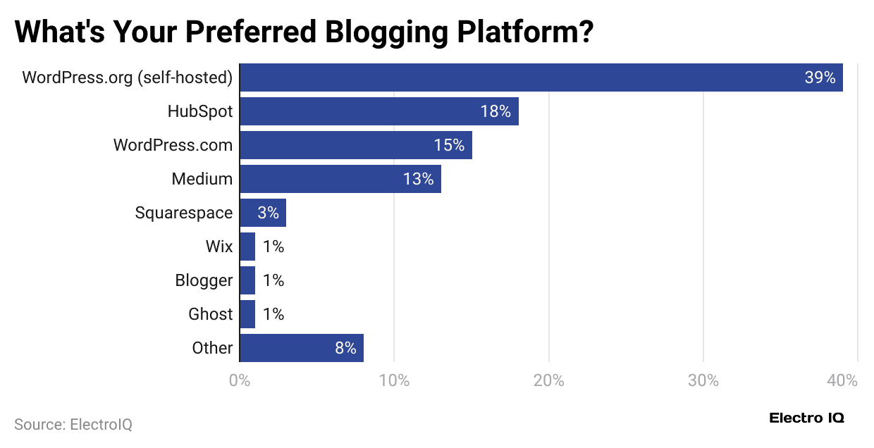 what-s-your-preferred-blogging-platform-