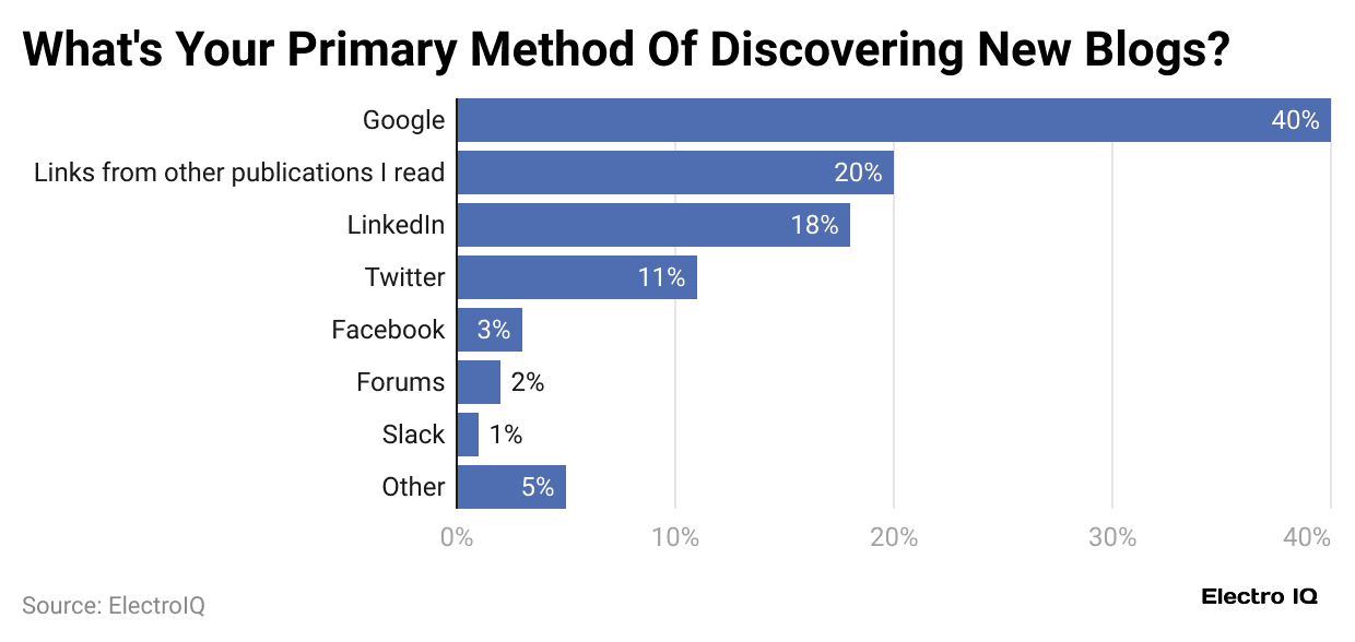 what-s-your-primary-method-of-discovering-new-blogs-