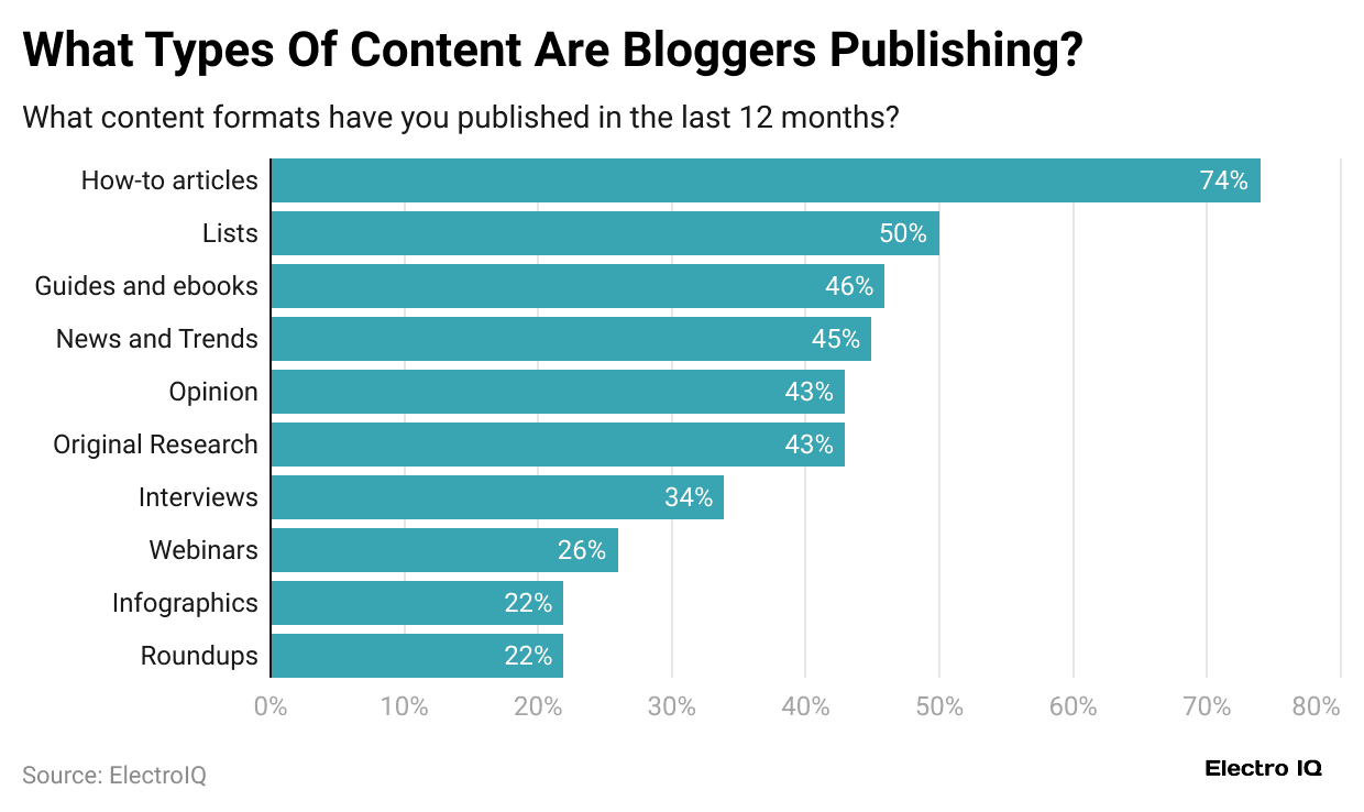 what-types-of-content-are-bloggers-publishing-
