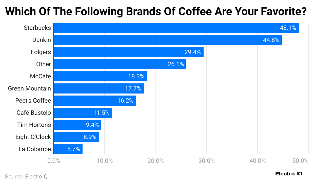 which-of-the-following-brands-of-coffee-are-your-favorite-