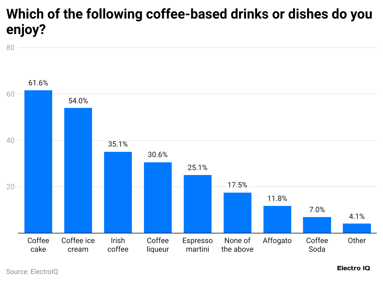 which-of-the-following-coffee-based-drinks-or-dishes-do-you-enjoy-
