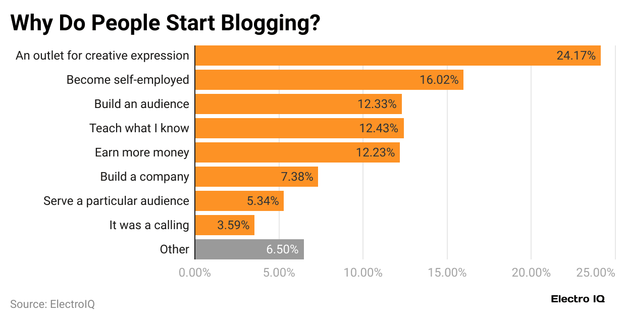 why-do-people-start-blogging-