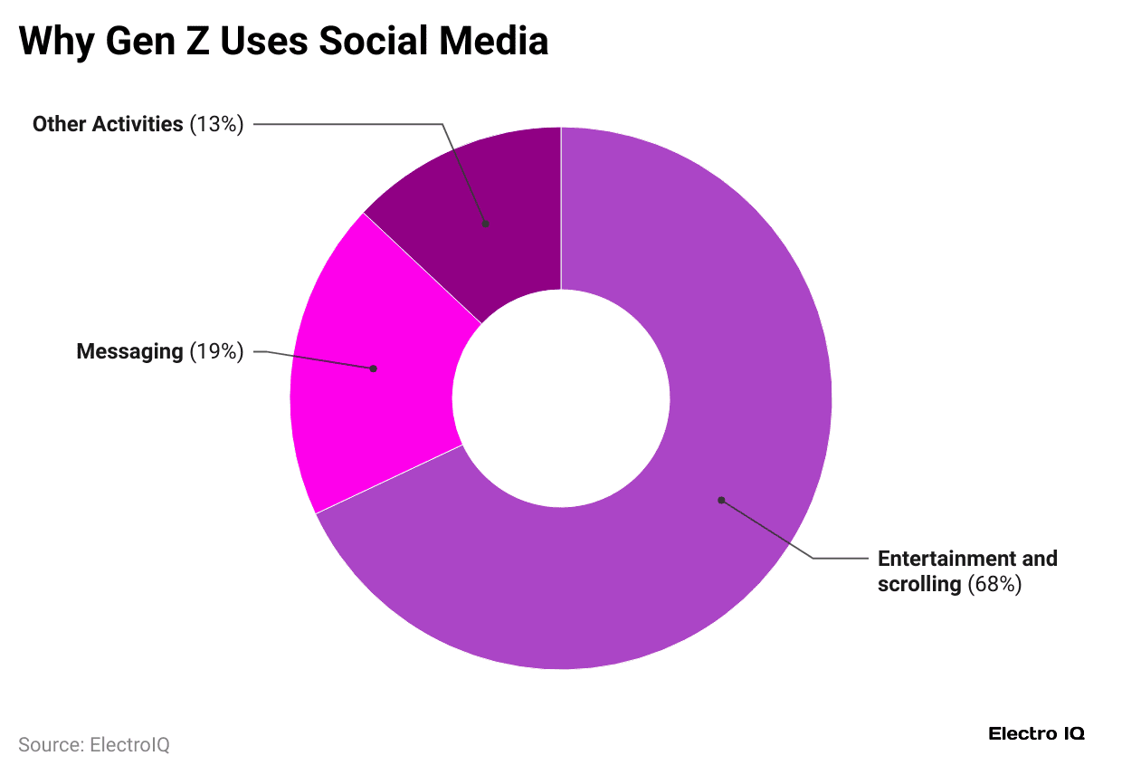 why-gen-z-uses-social-media