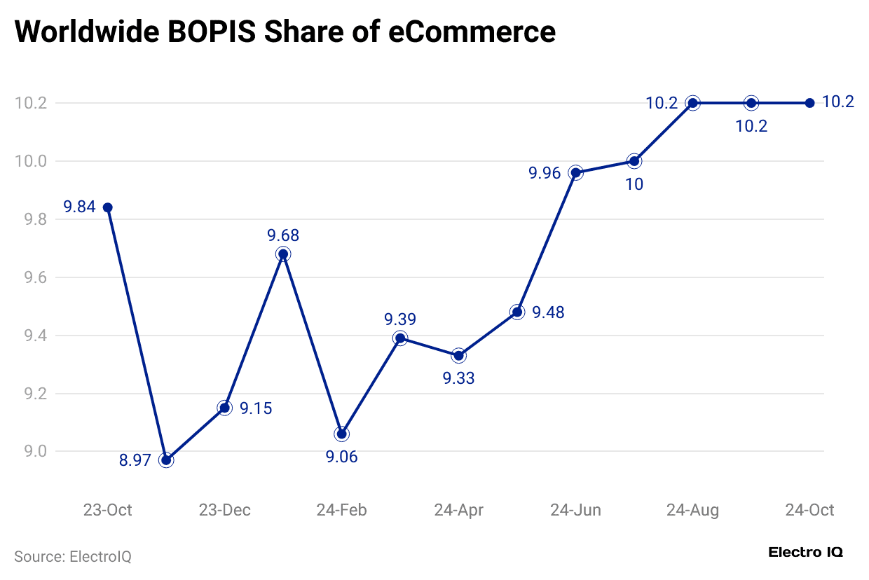 worldwide-bopis-share-of-ecommerce