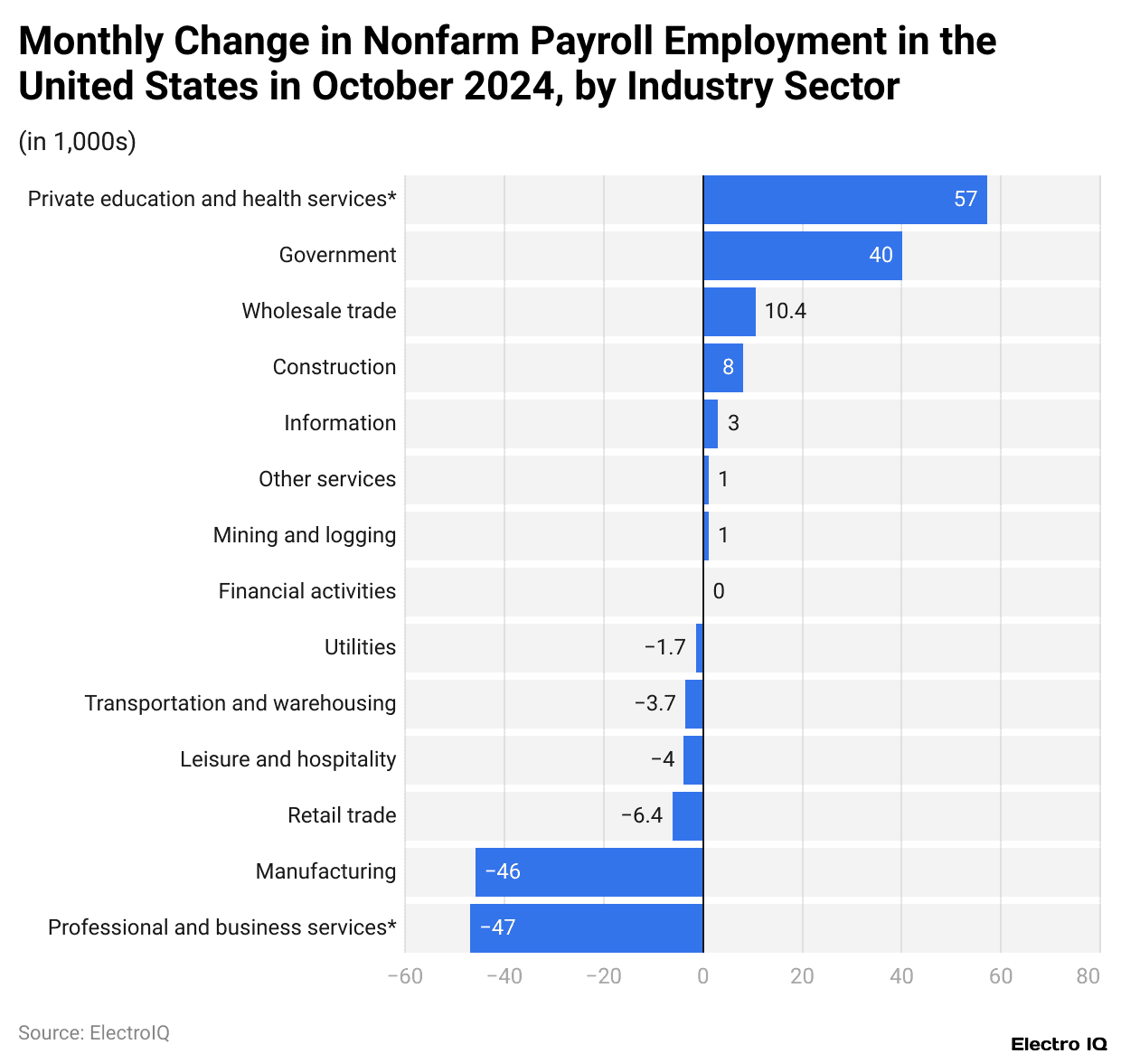 Monthly Change in Nonfarm Payroll Employment in the United States in October 2024, by Industry Sector