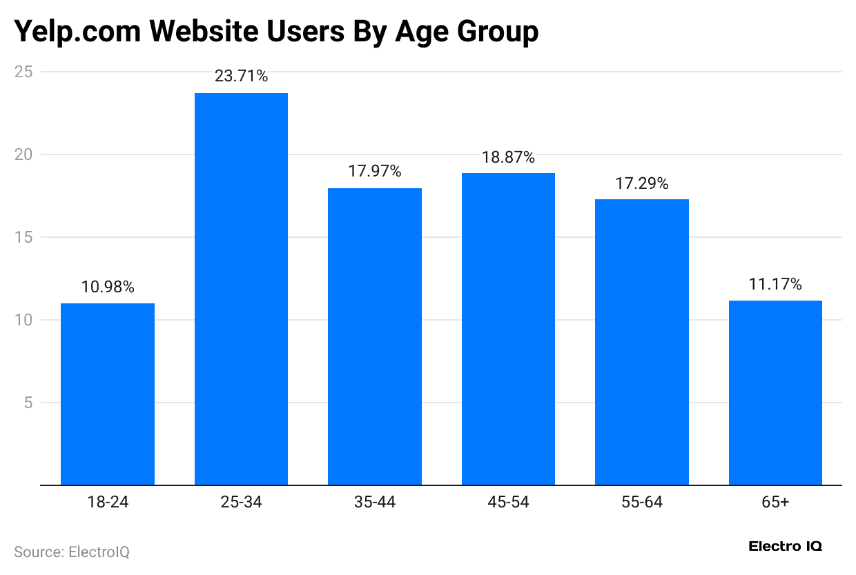 yelp-com-website-users-by-age-group