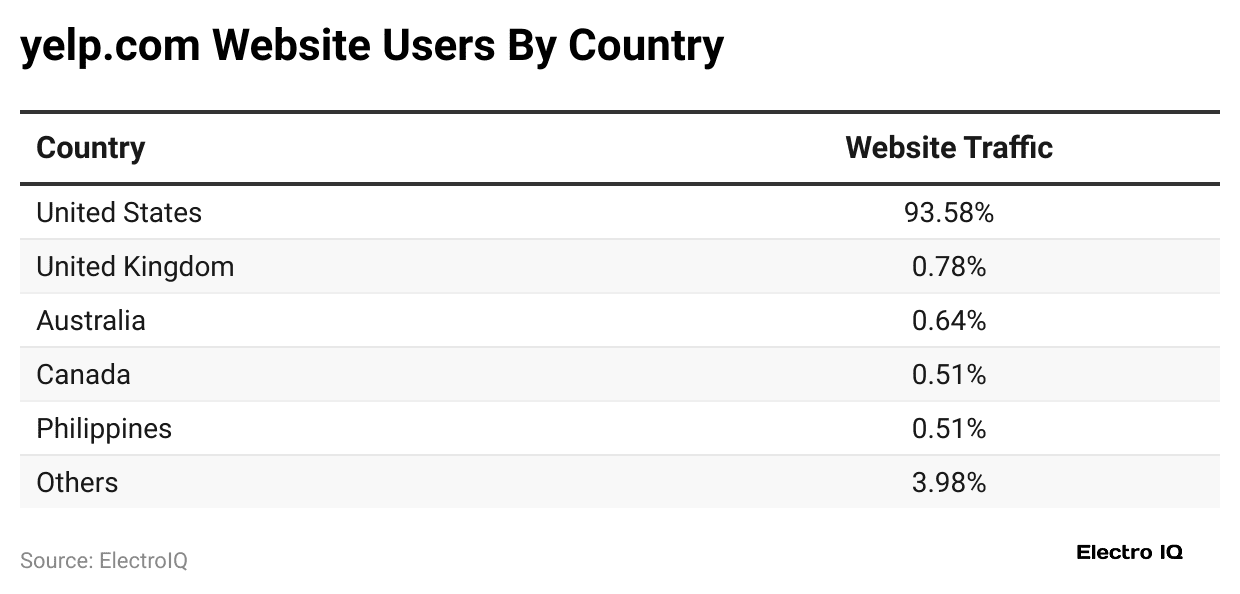 yelp-com-website-users-by-country