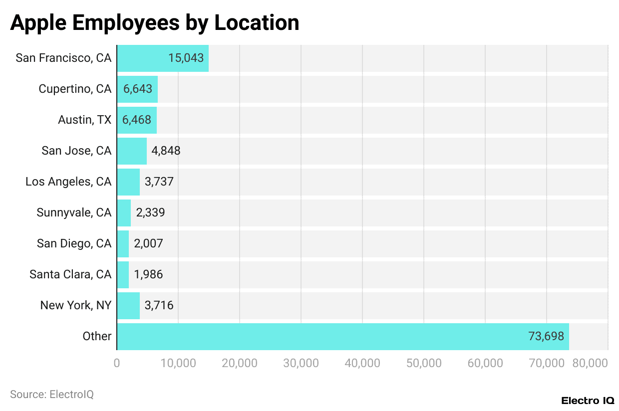 Apple Employees by Location